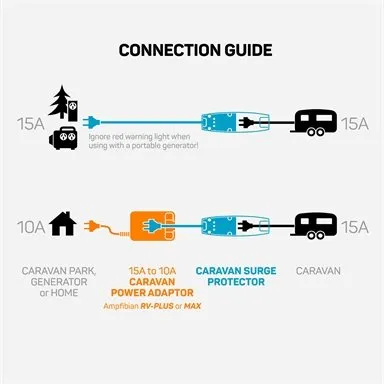 Ampfibian 15A Weatherproof Caravan Surge Protector with Outlet Tester