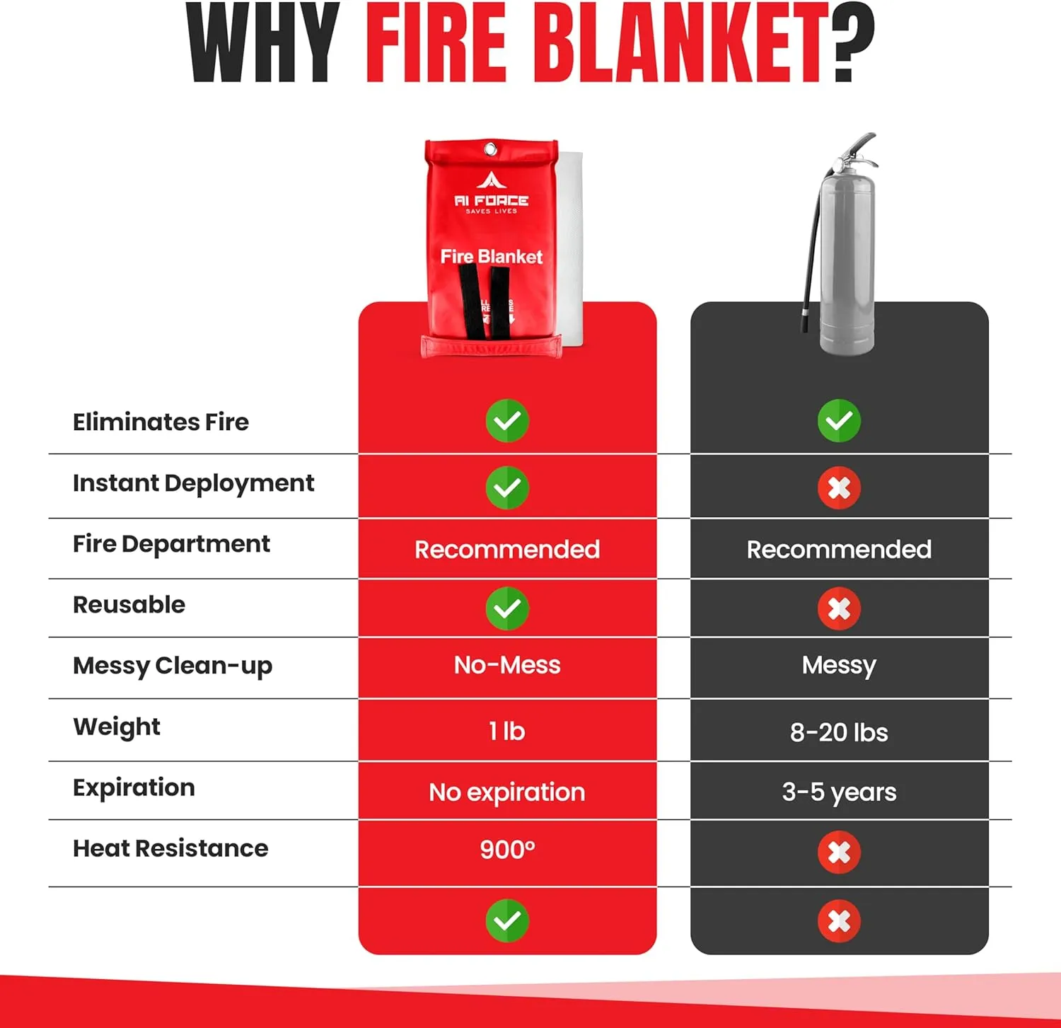 Fire Blanket with Gloves & Hooks (4-Pack, Fiberglass, Red)  Fireproof Emergency Safety Blanket for Home, Kitchen, Fireplace, Camping, BBQ, Grease & Outdoor Fires  Survival Gear